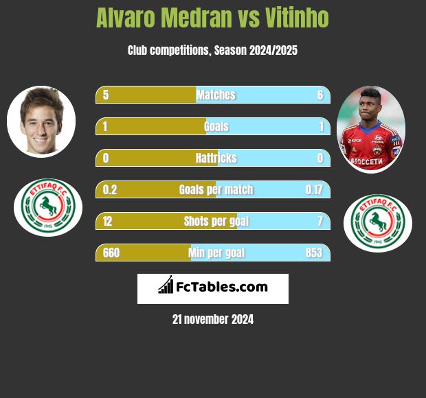 Alvaro Medran vs Vitinho h2h player stats