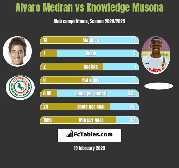 Alvaro Medran vs Knowledge Musona h2h player stats