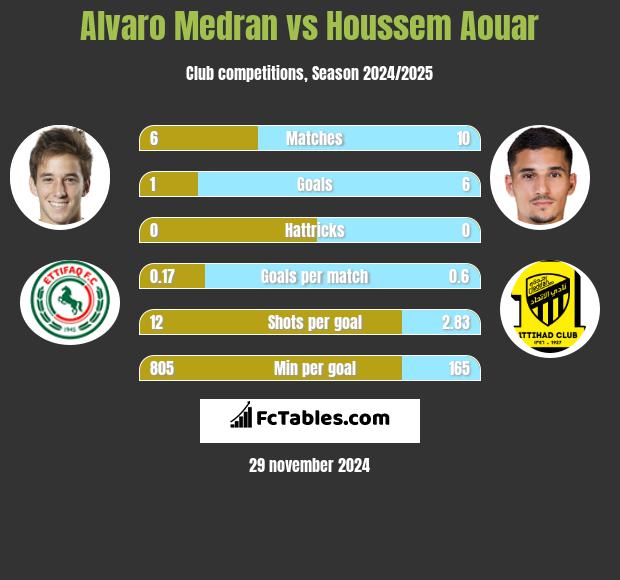 Alvaro Medran vs Houssem Aouar h2h player stats