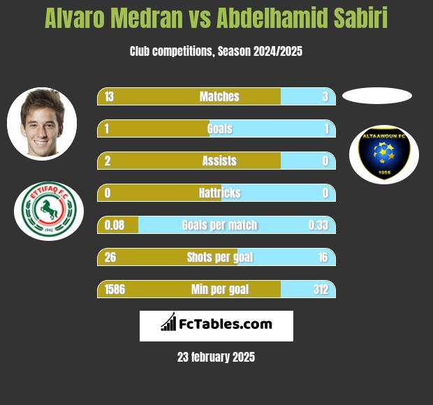 Alvaro Medran vs Abdelhamid Sabiri h2h player stats