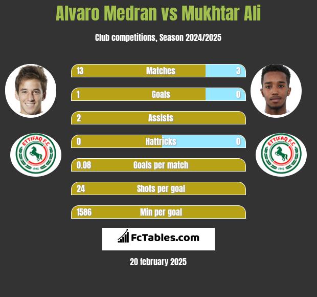 Alvaro Medran vs Mukhtar Ali h2h player stats