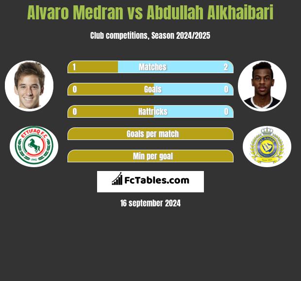 Alvaro Medran vs Abdullah Alkhaibari h2h player stats