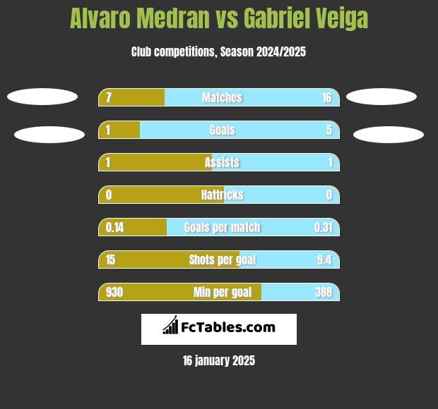 Alvaro Medran vs Gabriel Veiga h2h player stats