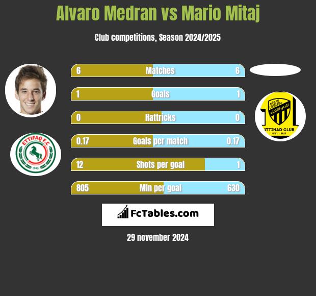 Alvaro Medran vs Mario Mitaj h2h player stats