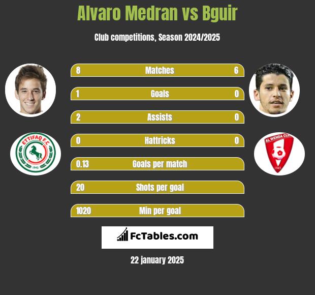 Alvaro Medran vs Bguir h2h player stats