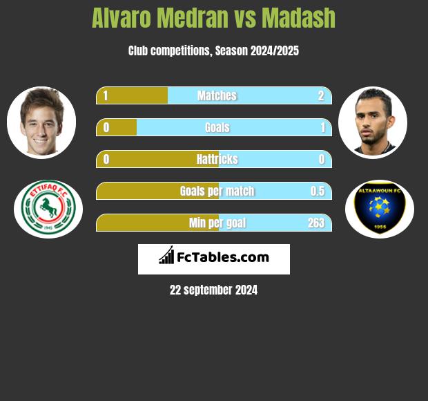 Alvaro Medran vs Madash h2h player stats