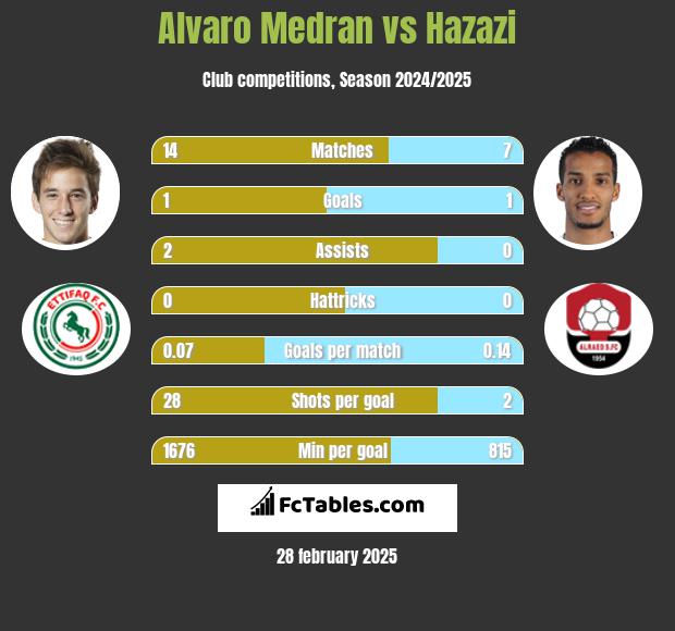 Alvaro Medran vs Hazazi h2h player stats