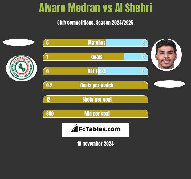 Alvaro Medran vs Al Shehri h2h player stats