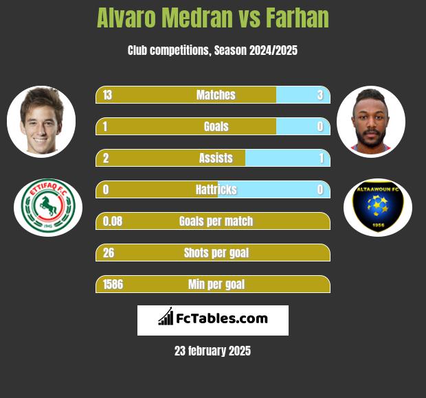 Alvaro Medran vs Farhan h2h player stats