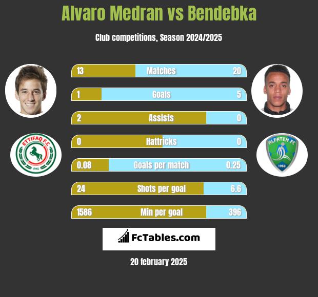 Alvaro Medran vs Bendebka h2h player stats