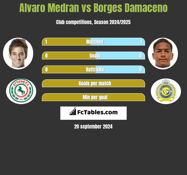 Alvaro Medran vs Borges Damaceno h2h player stats