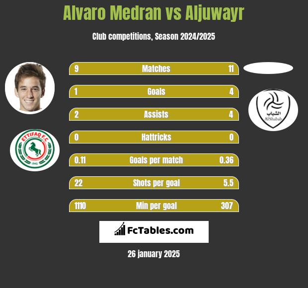 Alvaro Medran vs Aljuwayr h2h player stats