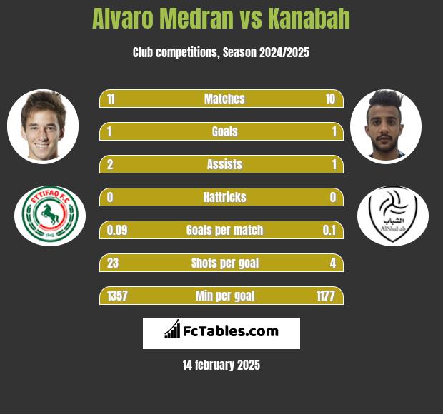 Alvaro Medran vs Kanabah h2h player stats