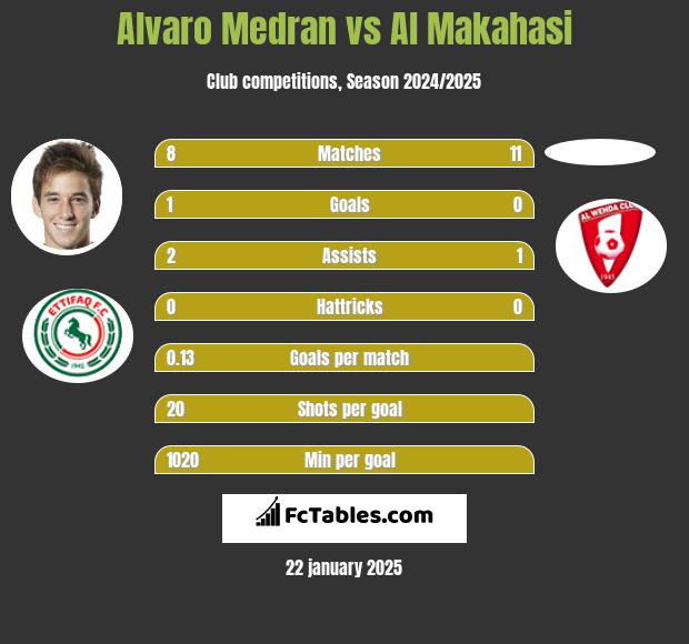 Alvaro Medran vs Al Makahasi h2h player stats