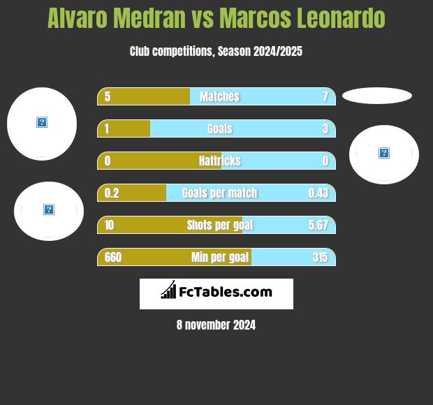 Alvaro Medran vs Marcos Leonardo h2h player stats