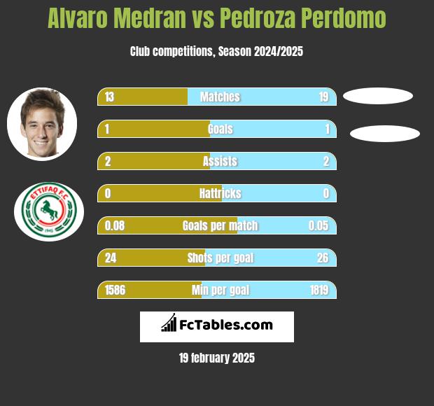 Alvaro Medran vs Pedroza Perdomo h2h player stats