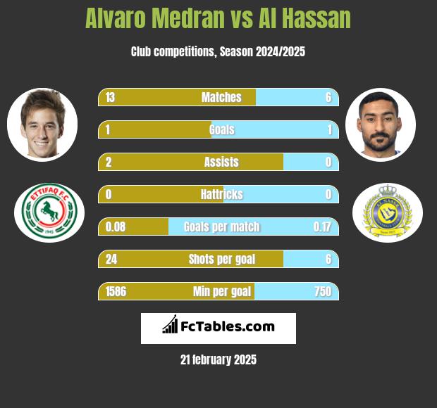 Alvaro Medran vs Al Hassan h2h player stats