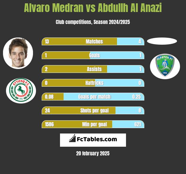 Alvaro Medran vs Abdullh Al Anazi h2h player stats