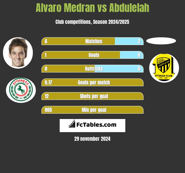 Alvaro Medran vs Abdulelah h2h player stats