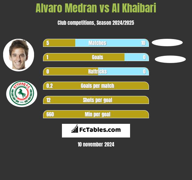 Alvaro Medran vs Al Khaibari h2h player stats