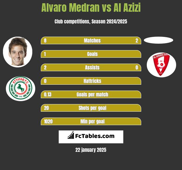 Alvaro Medran vs Al Azizi h2h player stats