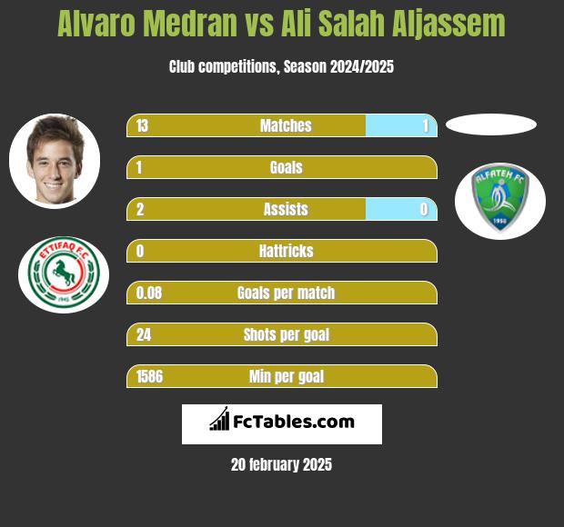 Alvaro Medran vs Ali Salah Aljassem h2h player stats