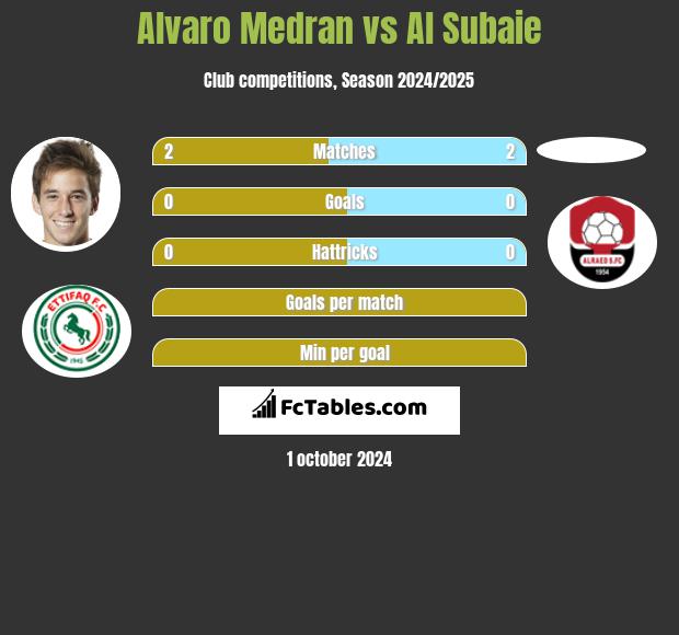 Alvaro Medran vs Al Subaie h2h player stats