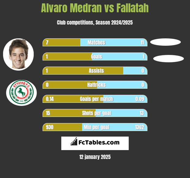 Alvaro Medran vs Fallatah h2h player stats