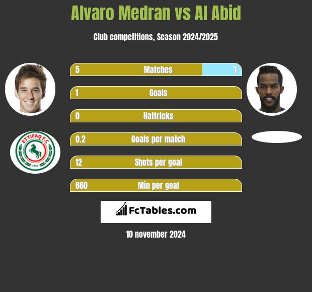 Alvaro Medran vs Al Abid h2h player stats