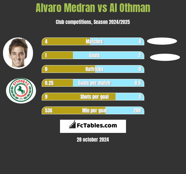 Alvaro Medran vs Al Othman h2h player stats