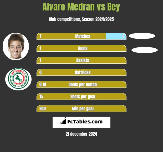 Alvaro Medran vs Bey h2h player stats