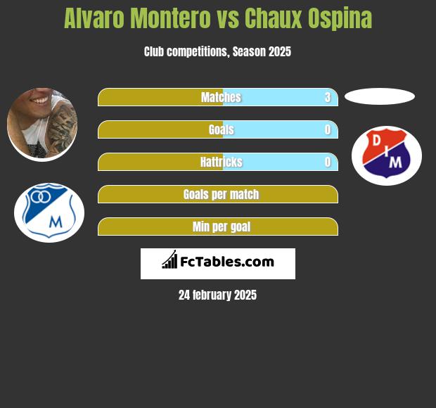 Alvaro Montero vs Chaux Ospina h2h player stats