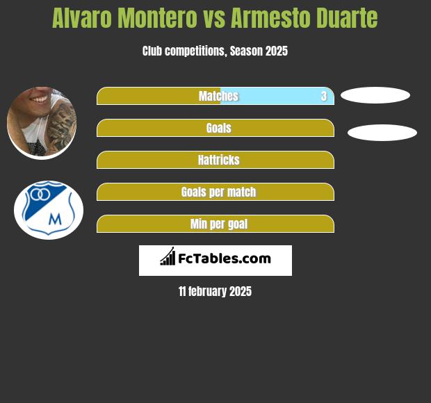 Alvaro Montero vs Armesto Duarte h2h player stats