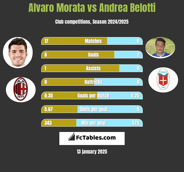 Alvaro Morata vs Andrea Belotti h2h player stats