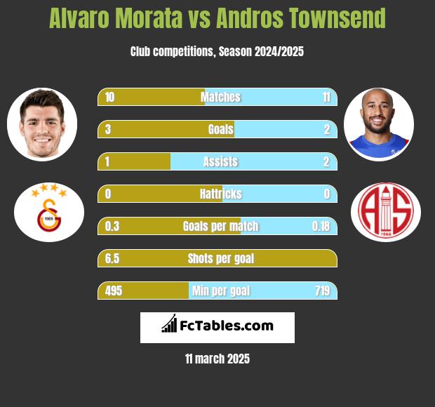 Alvaro Morata vs Andros Townsend h2h player stats