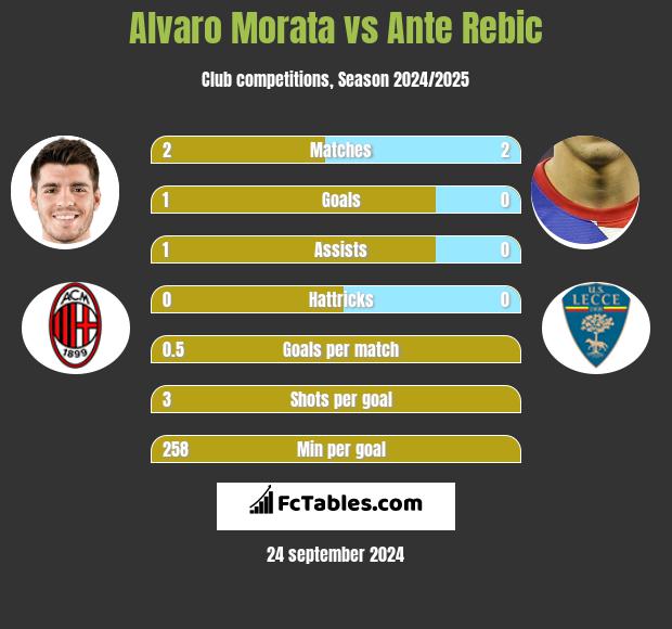 Alvaro Morata vs Ante Rebic h2h player stats