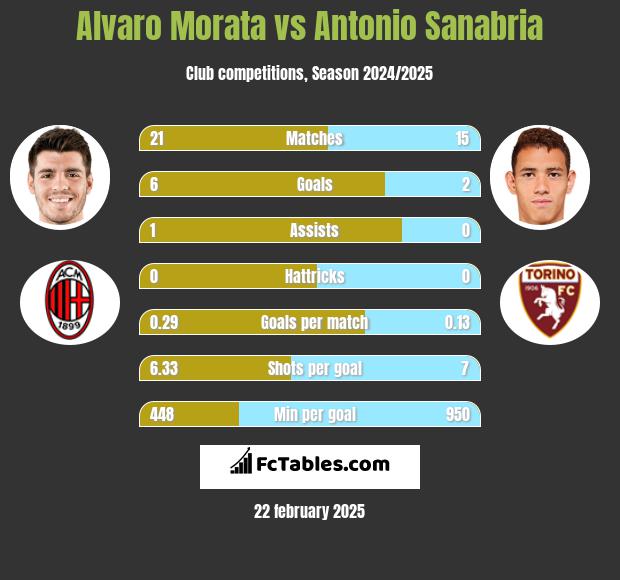 Alvaro Morata vs Antonio Sanabria h2h player stats