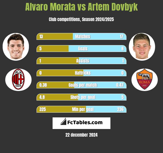 Alvaro Morata vs Artem Dowbyk h2h player stats