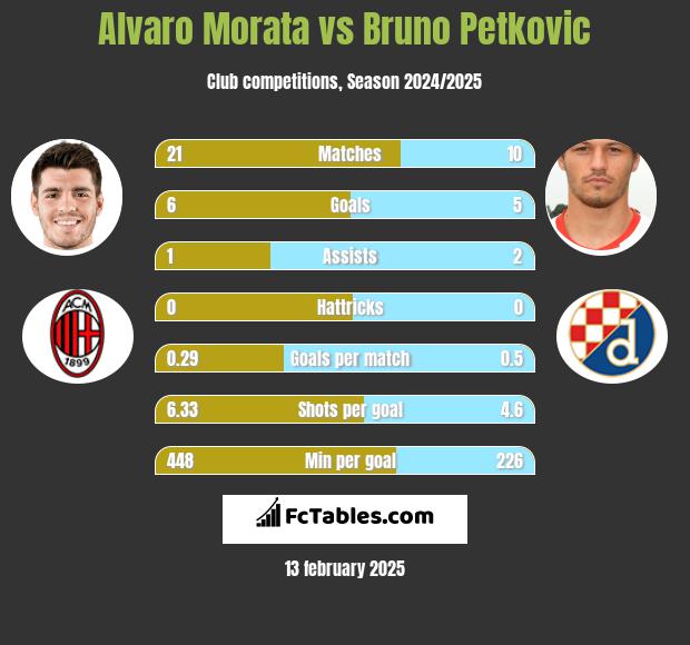 Alvaro Morata vs Bruno Petkovic h2h player stats