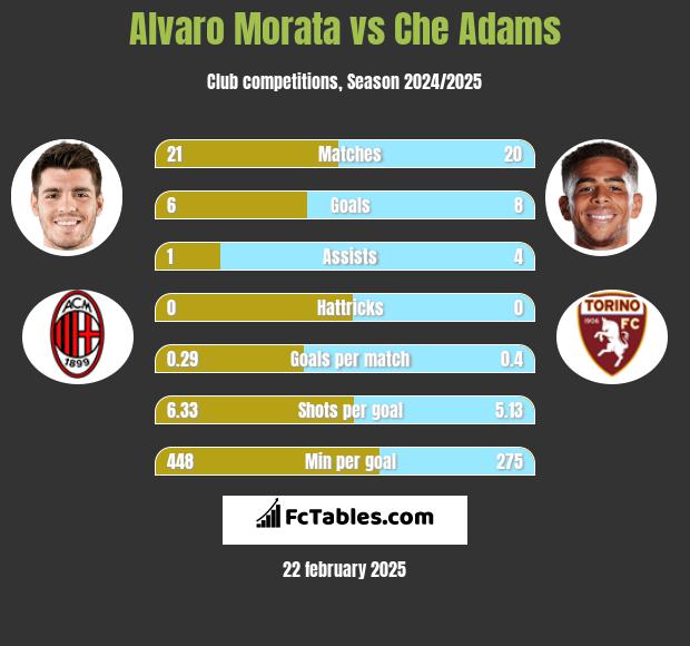 Alvaro Morata vs Che Adams h2h player stats