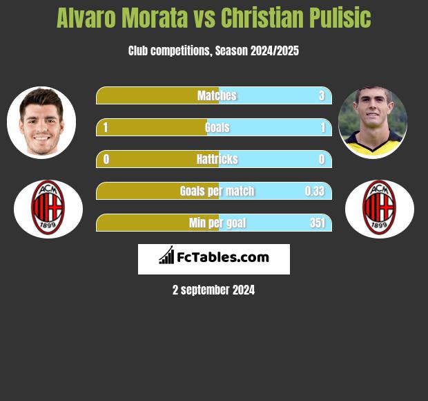 Alvaro Morata vs Christian Pulisic h2h player stats