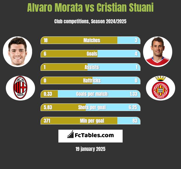 Alvaro Morata vs Cristian Stuani h2h player stats