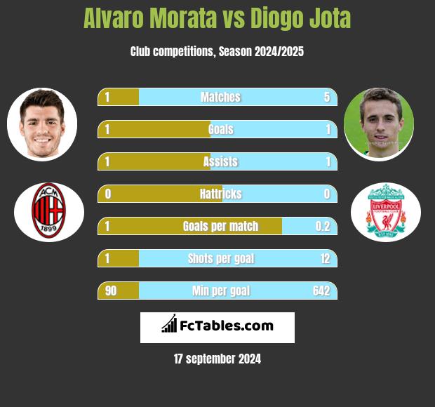 Alvaro Morata vs Diogo Jota h2h player stats