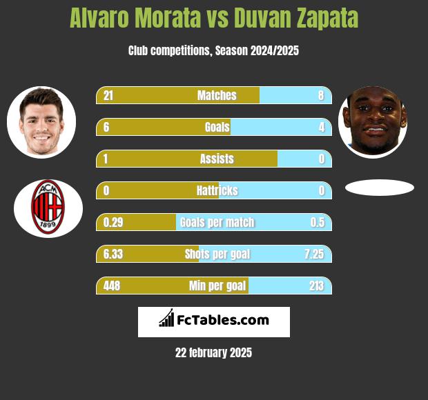 Alvaro Morata vs Duvan Zapata h2h player stats