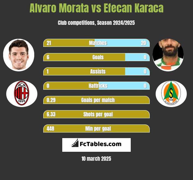 Alvaro Morata vs Efecan Karaca h2h player stats