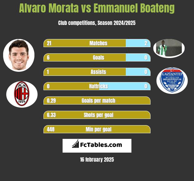 Alvaro Morata vs Emmanuel Boateng h2h player stats