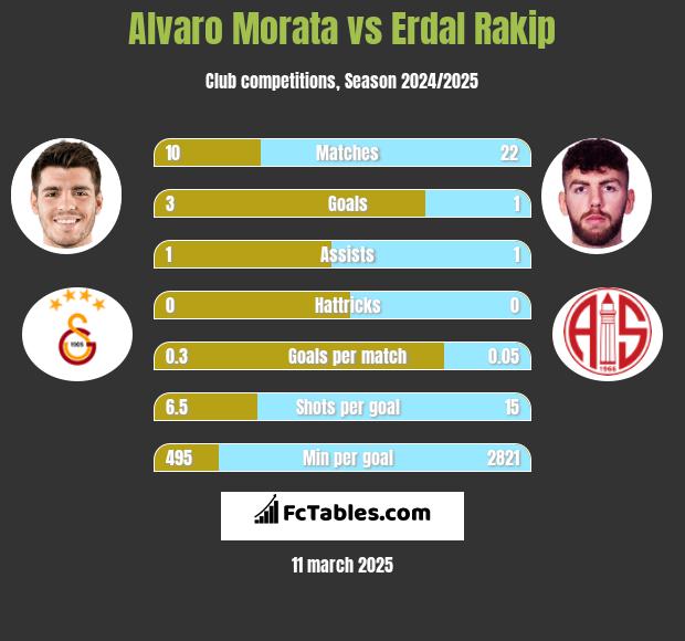 Alvaro Morata vs Erdal Rakip h2h player stats