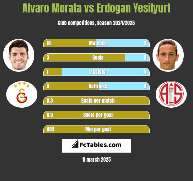 Alvaro Morata vs Erdogan Yesilyurt h2h player stats