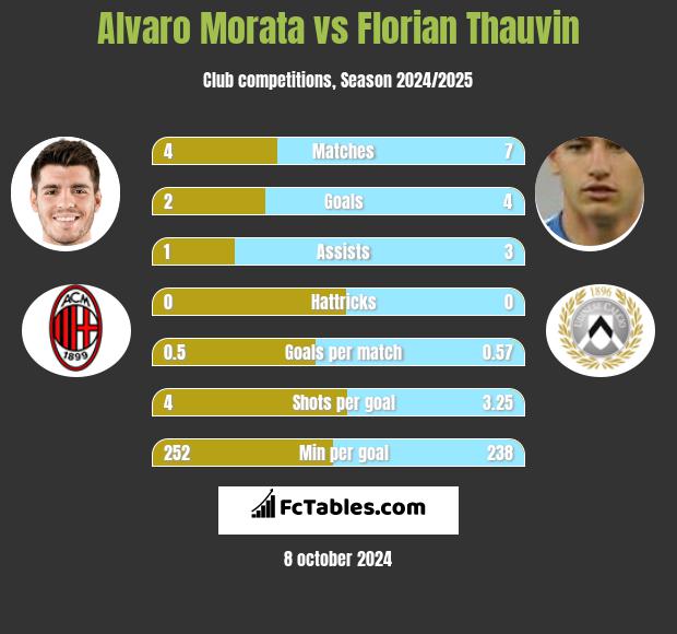 Alvaro Morata vs Florian Thauvin h2h player stats