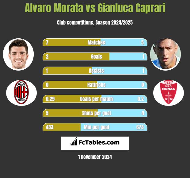 Alvaro Morata vs Gianluca Caprari h2h player stats